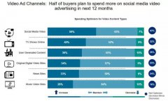营销资讯 -  超过 59%的数字视频广告预算将流向社交平台