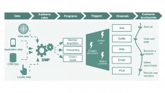 营销资讯 -  什么 是DMP 广告 ？效果 广告 中的 数据 有