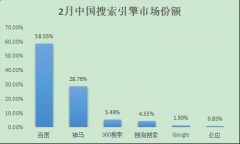 营销资讯 -  搜索引擎 市场， 百度 流量最大？