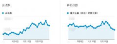 营销资讯 - 做信息流广告， 花钱 以后怎样判断 推广 的结果？