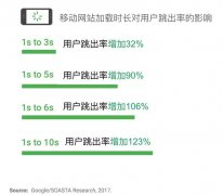 营销资讯 - Google将调整移动搜索排名规则：网页加载 速度 列