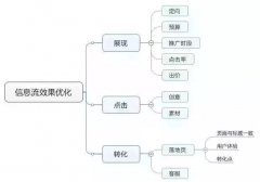 营销资讯 - 信息流广告，如 何用 50万做出500万的效果？