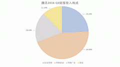 营销资讯 - 腾讯2017Q3财报，社交广告同比增长63%