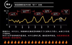 营销资讯 - 短视频播 放量 未受“双十一” 影响 