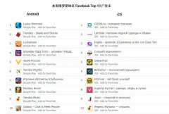 营销资讯 - 本周Facebook 新兴 市场广告金主排行Top10