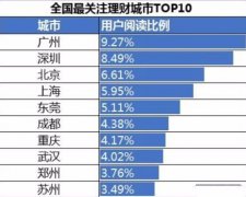 营销资讯 - UC大数据：全国最关注 理财 的十大城市