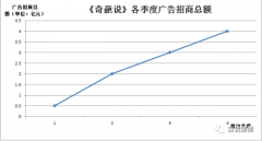 营销资讯 - 《 奇葩说 》广告节节攀升，广告金额直逼5亿元