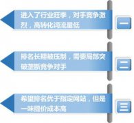 营销资讯 -  百度 排名胜出出价策略小 功能 可以解决排名胜出