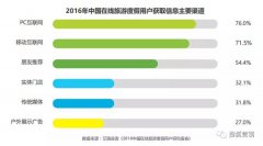 营销资讯 - 搜狐高精准 定位 助力携程抢占旅游 市场 