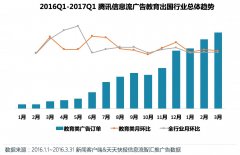 营销资讯 -  教育 出国行业信息流广告 数据 洞察