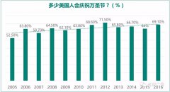 营销资讯 - 万圣节 营销 数据 分析 