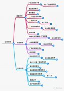 营销资讯 - 关于精细化运营策略 说明 