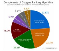 营销资讯 - Google排名核心因素 之外 链相关的因素