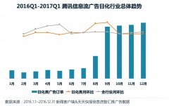 营销资讯 - 日化行业信息流广告数据 洞察 