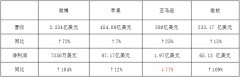 营销资讯 - 微博、苹果、亚马逊、微软Q2财报 分析 - 互联网 公