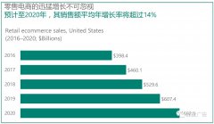 营销资讯 - 美国零售 电商 市场 销售 总额超4000亿美元且持续增