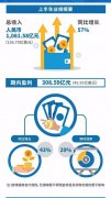 营销资讯 - 腾讯财报：一天挣1.8亿元 员工 人均年薪近80万