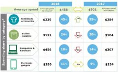 营销资讯 - 2017年 外贸电商 购物第二季，返校购物季！