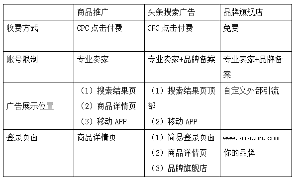 亚马逊头条搜索广告终于上线，要如何使用？