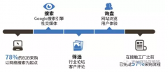 营销资讯 - 谷歌助力 外贸 企业 海外 营销