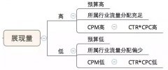 营销资讯 - 什么是信息流广告的 展现量 