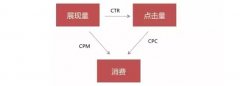 营销资讯 -  什么 是信息流 广告 的 点击 量？