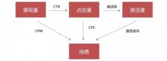 营销资讯 - 信息流广告中什么是 激活量 