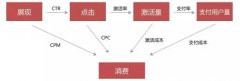 营销资讯 -  什么 是 信息流广告 新支付用户量