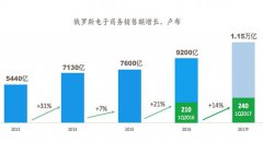 营销资讯 -  俄罗斯 电子商务2017年Q1季度 数据 