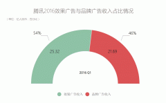 营销资讯 - 如何提升效果 营销 广告 转化 效果