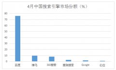 营销资讯 - 2017搜索引擎市场 份额 