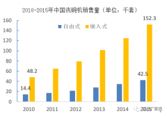 营销资讯 -  洗碗机 市场需求正在逐年急速增长