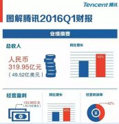 营销资讯 - 腾讯继续扩大媒体及社交平台上的广告资源并 商业化 