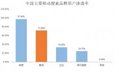 营销资讯 - 搜狗移动搜索用户 渗透 率达71.6% 位居第二