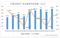 营销资讯 -  互联网 广告运营商规模达1187.1亿元，网络 视频 广告