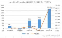 营销资讯 - 移动 社交平台 陌陌 2016年二季度财报净营收9900万美元