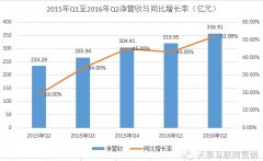 营销资讯 - 腾讯2016年第二季度 总收 入为人民币356.91亿元