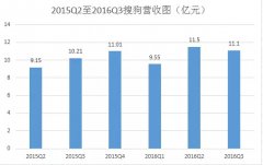 营销资讯 - 搜狗公司2016财年第三季度财报 营收 达11.1亿元人民币