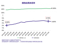 营销资讯 - 搜狗发布Q1财报，国民级输入法 表现 如何？