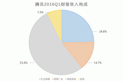 营销资讯 - 腾讯Q1财报：社交 广告收入 43.79亿成为业绩亮点