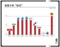 营销资讯 - 从央视没落，观察广告 格局 大变革！