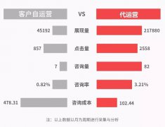 营销资讯 - SEM运营优化案例：竞价推广 为什么没有 咨询?