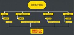 营销资讯 - 谷歌SEM为 什么要做优化 ？有 什么 好处？