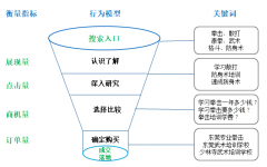 营销资讯 - Google SEMer必知：账户良好，没有 转化 效果 怎么办 