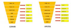 营销资讯 - 如何更 好的 投放 信息流广告 ？