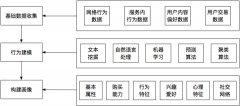 营销资讯 - Google SEMer是怎样用5K预算 做出 效果翻番？