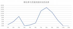 营销资讯 - 网站 推广 ：用户网站页面浏览 时间 越长代表停留