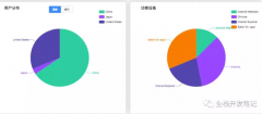 营销资讯 - 如何用谷歌分析API，简单获取网站浏览 数据报告 