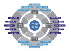 营销资讯 -  什么 是 市场营销 