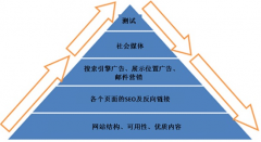 营销资讯 - 网络营销是如何把 潜在客户 变成最终成交 客户 的